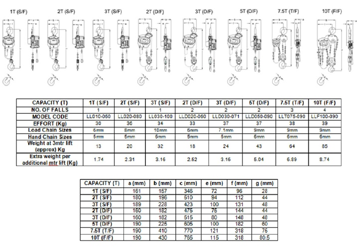 ISI Chain Pulley Block Technical Specification Chennai